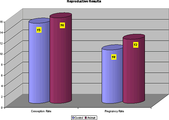 Figure 2. Conception and Pregnancy Rate comparisons